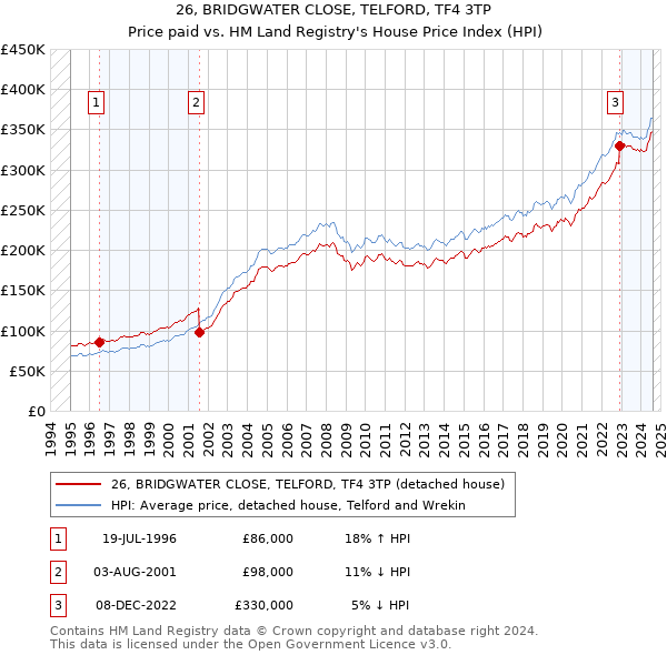 26, BRIDGWATER CLOSE, TELFORD, TF4 3TP: Price paid vs HM Land Registry's House Price Index