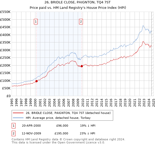 26, BRIDLE CLOSE, PAIGNTON, TQ4 7ST: Price paid vs HM Land Registry's House Price Index