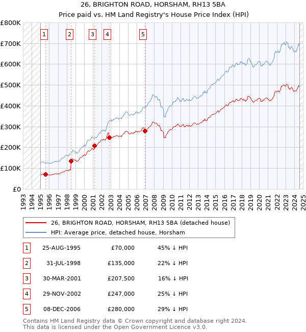 26, BRIGHTON ROAD, HORSHAM, RH13 5BA: Price paid vs HM Land Registry's House Price Index