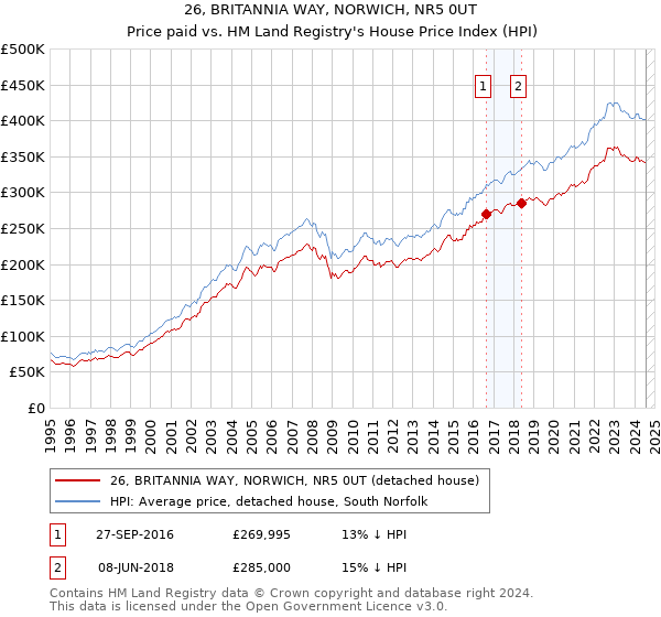 26, BRITANNIA WAY, NORWICH, NR5 0UT: Price paid vs HM Land Registry's House Price Index