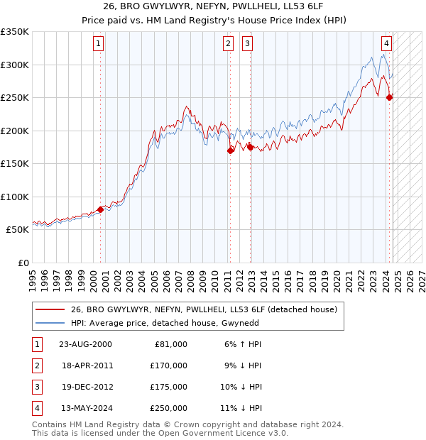 26, BRO GWYLWYR, NEFYN, PWLLHELI, LL53 6LF: Price paid vs HM Land Registry's House Price Index