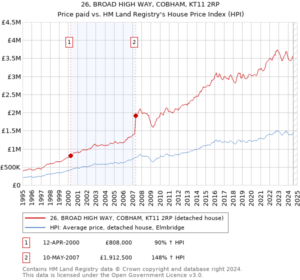 26, BROAD HIGH WAY, COBHAM, KT11 2RP: Price paid vs HM Land Registry's House Price Index