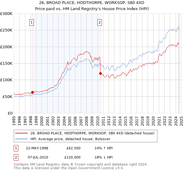 26, BROAD PLACE, HODTHORPE, WORKSOP, S80 4XD: Price paid vs HM Land Registry's House Price Index