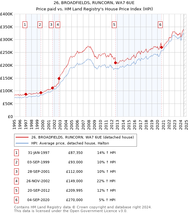 26, BROADFIELDS, RUNCORN, WA7 6UE: Price paid vs HM Land Registry's House Price Index