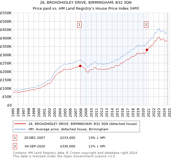 26, BROADHIDLEY DRIVE, BIRMINGHAM, B32 3QN: Price paid vs HM Land Registry's House Price Index