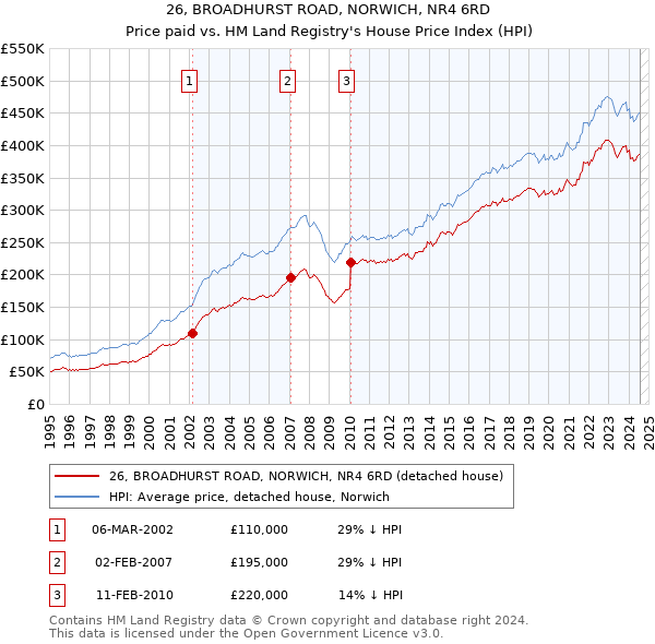 26, BROADHURST ROAD, NORWICH, NR4 6RD: Price paid vs HM Land Registry's House Price Index