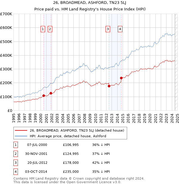 26, BROADMEAD, ASHFORD, TN23 5LJ: Price paid vs HM Land Registry's House Price Index