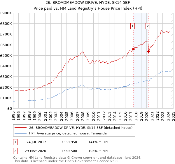 26, BROADMEADOW DRIVE, HYDE, SK14 5BF: Price paid vs HM Land Registry's House Price Index