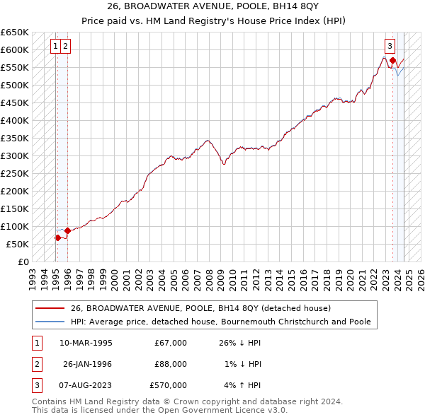 26, BROADWATER AVENUE, POOLE, BH14 8QY: Price paid vs HM Land Registry's House Price Index