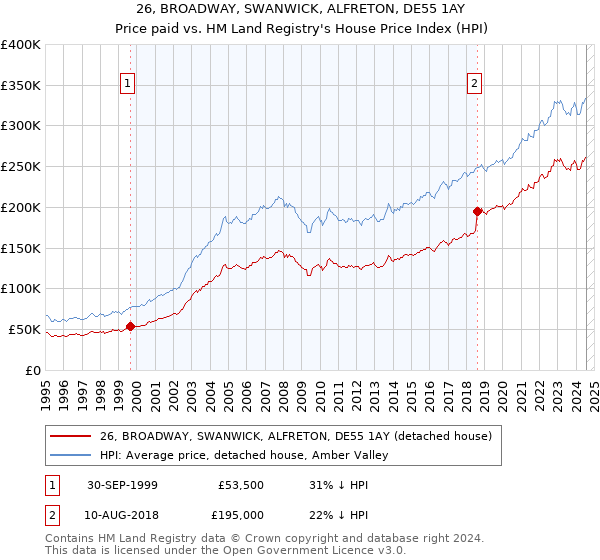 26, BROADWAY, SWANWICK, ALFRETON, DE55 1AY: Price paid vs HM Land Registry's House Price Index