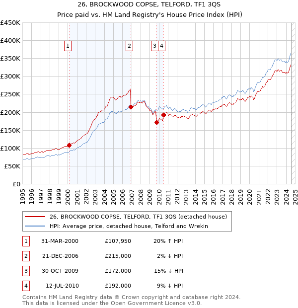 26, BROCKWOOD COPSE, TELFORD, TF1 3QS: Price paid vs HM Land Registry's House Price Index