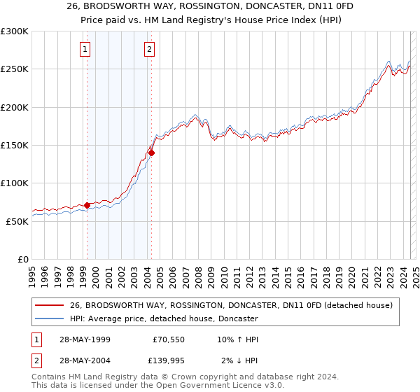 26, BRODSWORTH WAY, ROSSINGTON, DONCASTER, DN11 0FD: Price paid vs HM Land Registry's House Price Index