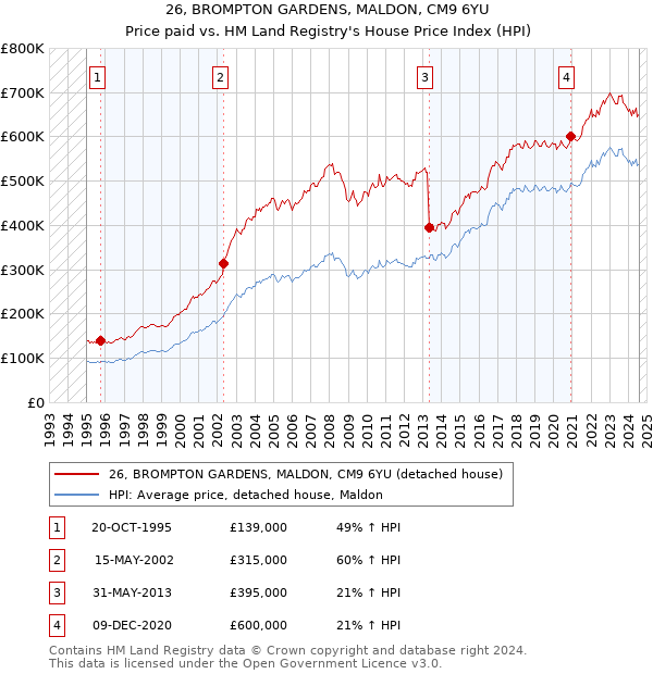 26, BROMPTON GARDENS, MALDON, CM9 6YU: Price paid vs HM Land Registry's House Price Index