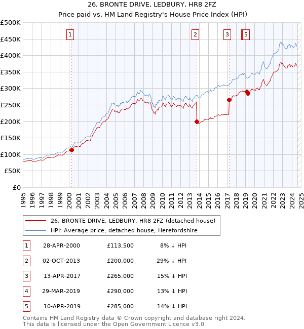 26, BRONTE DRIVE, LEDBURY, HR8 2FZ: Price paid vs HM Land Registry's House Price Index