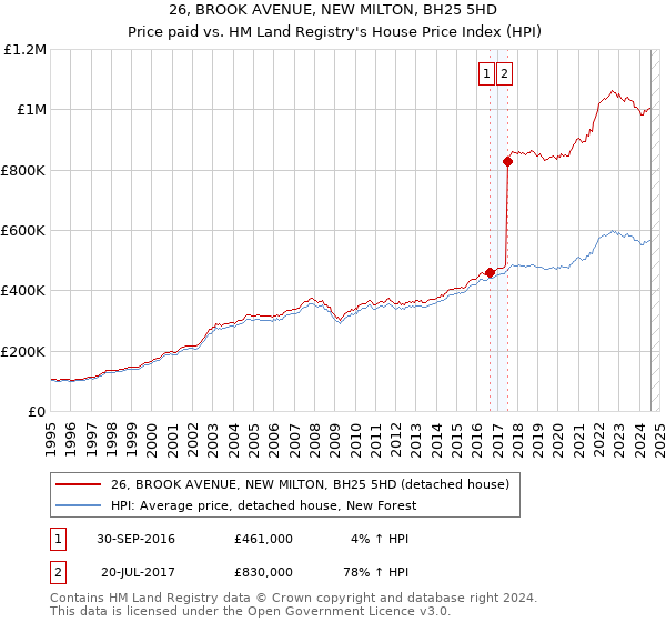 26, BROOK AVENUE, NEW MILTON, BH25 5HD: Price paid vs HM Land Registry's House Price Index