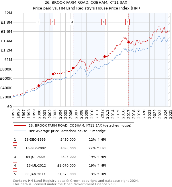 26, BROOK FARM ROAD, COBHAM, KT11 3AX: Price paid vs HM Land Registry's House Price Index