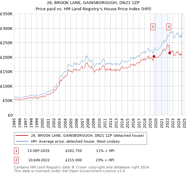 26, BROOK LANE, GAINSBOROUGH, DN21 1ZP: Price paid vs HM Land Registry's House Price Index