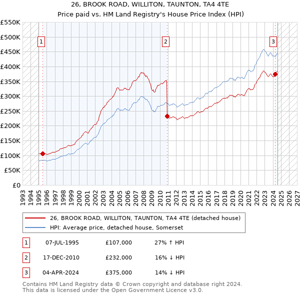 26, BROOK ROAD, WILLITON, TAUNTON, TA4 4TE: Price paid vs HM Land Registry's House Price Index