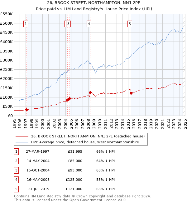 26, BROOK STREET, NORTHAMPTON, NN1 2PE: Price paid vs HM Land Registry's House Price Index