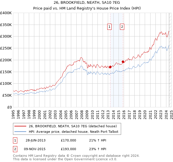 26, BROOKFIELD, NEATH, SA10 7EG: Price paid vs HM Land Registry's House Price Index