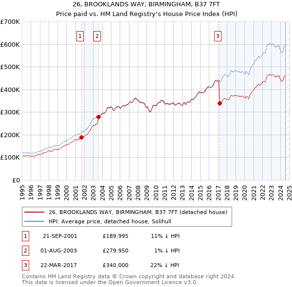 26, BROOKLANDS WAY, BIRMINGHAM, B37 7FT: Price paid vs HM Land Registry's House Price Index