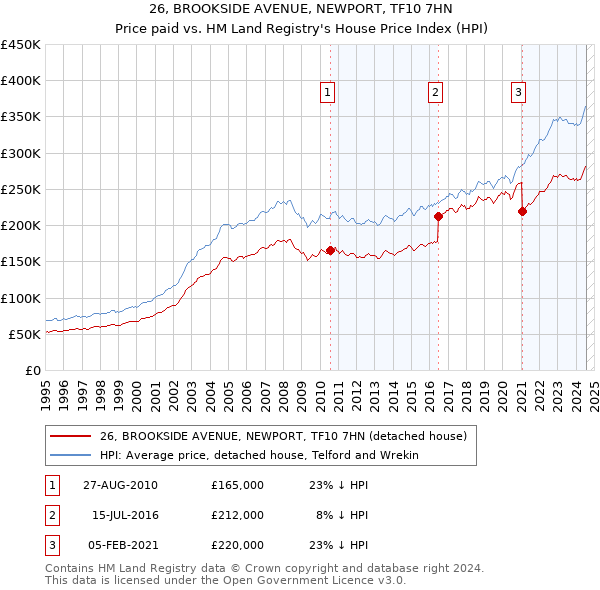 26, BROOKSIDE AVENUE, NEWPORT, TF10 7HN: Price paid vs HM Land Registry's House Price Index