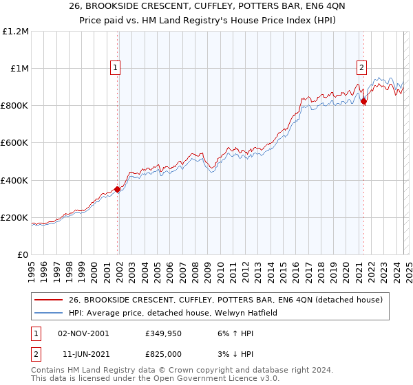 26, BROOKSIDE CRESCENT, CUFFLEY, POTTERS BAR, EN6 4QN: Price paid vs HM Land Registry's House Price Index