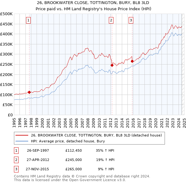 26, BROOKWATER CLOSE, TOTTINGTON, BURY, BL8 3LD: Price paid vs HM Land Registry's House Price Index