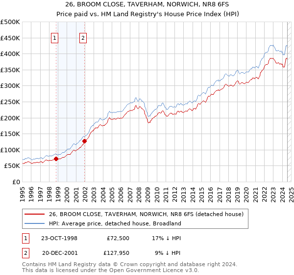 26, BROOM CLOSE, TAVERHAM, NORWICH, NR8 6FS: Price paid vs HM Land Registry's House Price Index