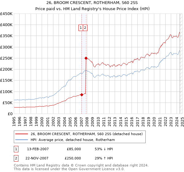 26, BROOM CRESCENT, ROTHERHAM, S60 2SS: Price paid vs HM Land Registry's House Price Index