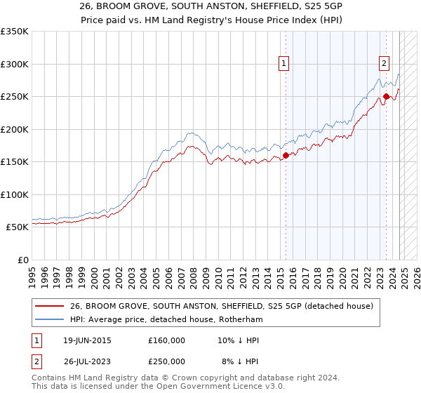 26, BROOM GROVE, SOUTH ANSTON, SHEFFIELD, S25 5GP: Price paid vs HM Land Registry's House Price Index