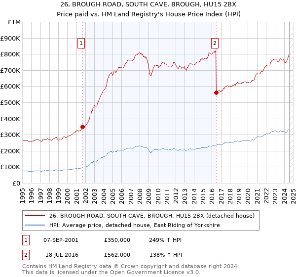 26, BROUGH ROAD, SOUTH CAVE, BROUGH, HU15 2BX: Price paid vs HM Land Registry's House Price Index