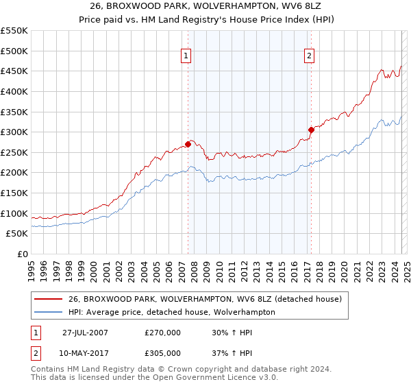 26, BROXWOOD PARK, WOLVERHAMPTON, WV6 8LZ: Price paid vs HM Land Registry's House Price Index