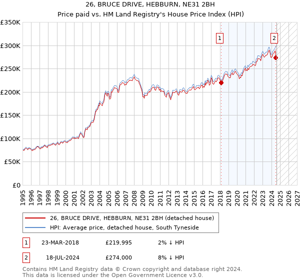 26, BRUCE DRIVE, HEBBURN, NE31 2BH: Price paid vs HM Land Registry's House Price Index