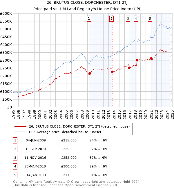 26, BRUTUS CLOSE, DORCHESTER, DT1 2TJ: Price paid vs HM Land Registry's House Price Index