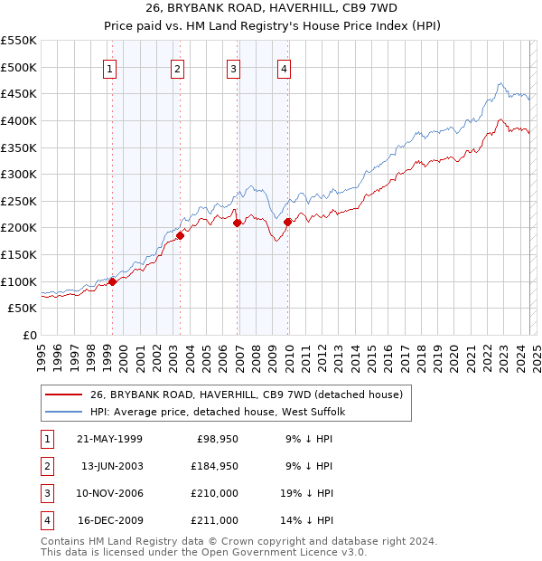 26, BRYBANK ROAD, HAVERHILL, CB9 7WD: Price paid vs HM Land Registry's House Price Index