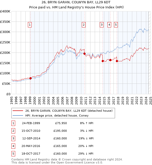 26, BRYN GARAN, COLWYN BAY, LL29 6DT: Price paid vs HM Land Registry's House Price Index