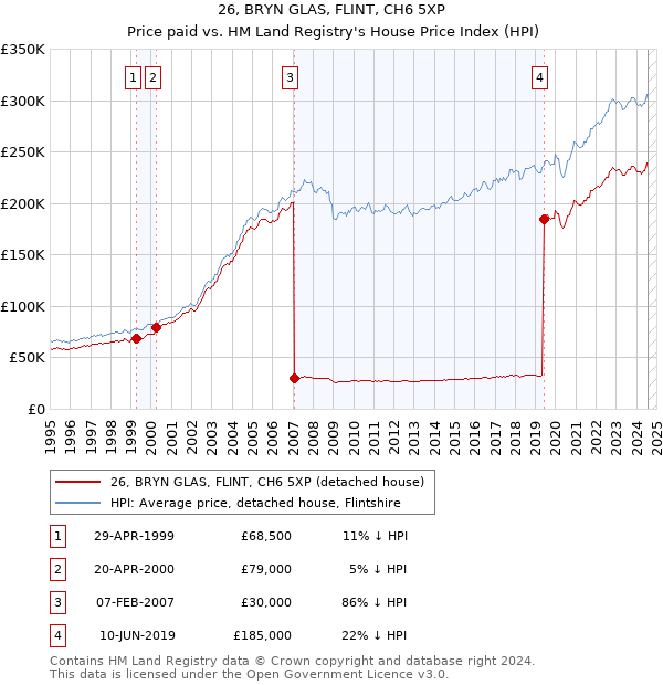 26, BRYN GLAS, FLINT, CH6 5XP: Price paid vs HM Land Registry's House Price Index