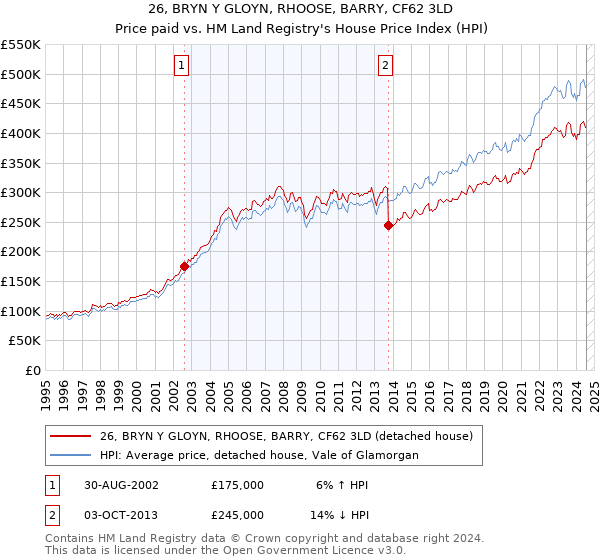 26, BRYN Y GLOYN, RHOOSE, BARRY, CF62 3LD: Price paid vs HM Land Registry's House Price Index