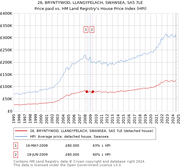 26, BRYNTYWOD, LLANGYFELACH, SWANSEA, SA5 7LE: Price paid vs HM Land Registry's House Price Index