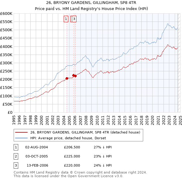 26, BRYONY GARDENS, GILLINGHAM, SP8 4TR: Price paid vs HM Land Registry's House Price Index