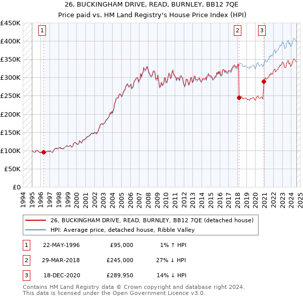 26, BUCKINGHAM DRIVE, READ, BURNLEY, BB12 7QE: Price paid vs HM Land Registry's House Price Index