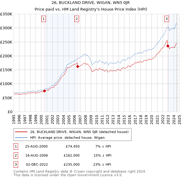 26, BUCKLAND DRIVE, WIGAN, WN5 0JR: Price paid vs HM Land Registry's House Price Index