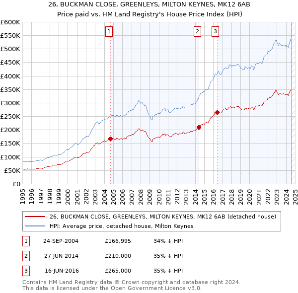 26, BUCKMAN CLOSE, GREENLEYS, MILTON KEYNES, MK12 6AB: Price paid vs HM Land Registry's House Price Index