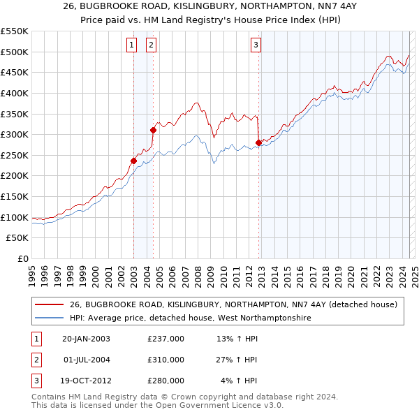 26, BUGBROOKE ROAD, KISLINGBURY, NORTHAMPTON, NN7 4AY: Price paid vs HM Land Registry's House Price Index