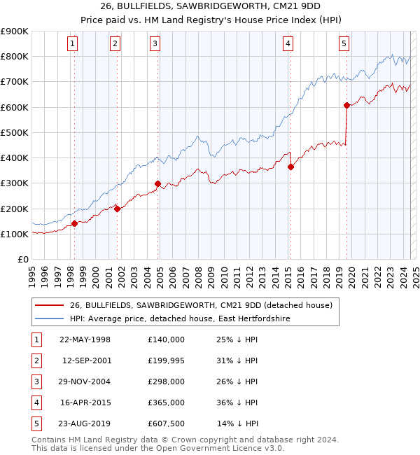 26, BULLFIELDS, SAWBRIDGEWORTH, CM21 9DD: Price paid vs HM Land Registry's House Price Index