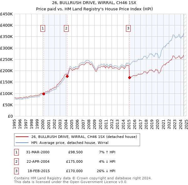 26, BULLRUSH DRIVE, WIRRAL, CH46 1SX: Price paid vs HM Land Registry's House Price Index