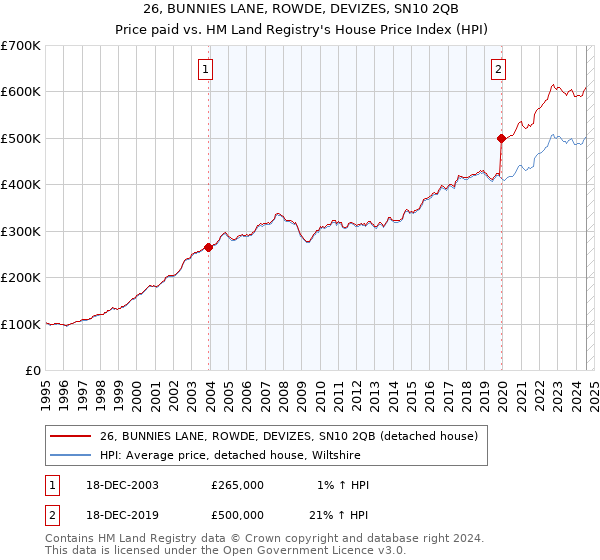 26, BUNNIES LANE, ROWDE, DEVIZES, SN10 2QB: Price paid vs HM Land Registry's House Price Index