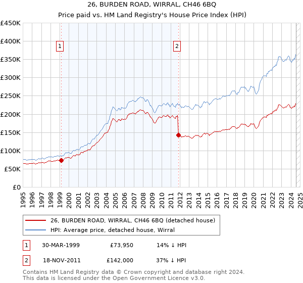 26, BURDEN ROAD, WIRRAL, CH46 6BQ: Price paid vs HM Land Registry's House Price Index