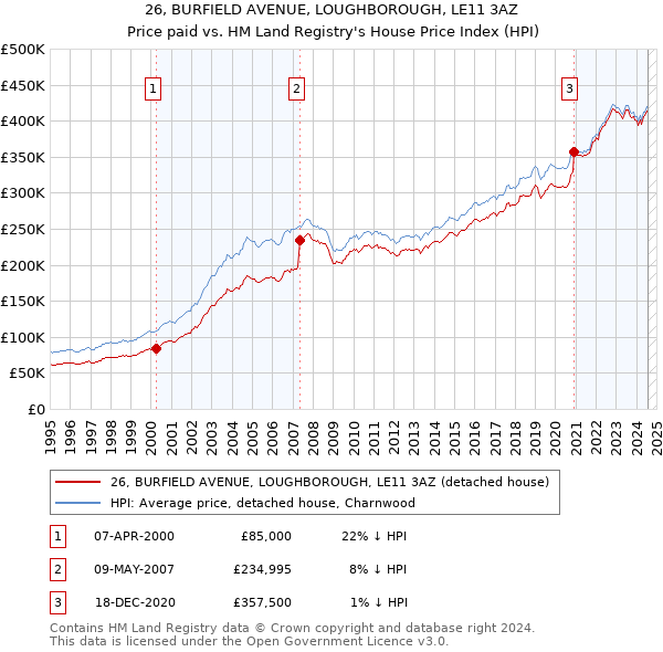 26, BURFIELD AVENUE, LOUGHBOROUGH, LE11 3AZ: Price paid vs HM Land Registry's House Price Index